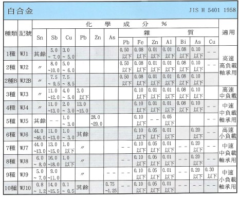 白合金化學成分表