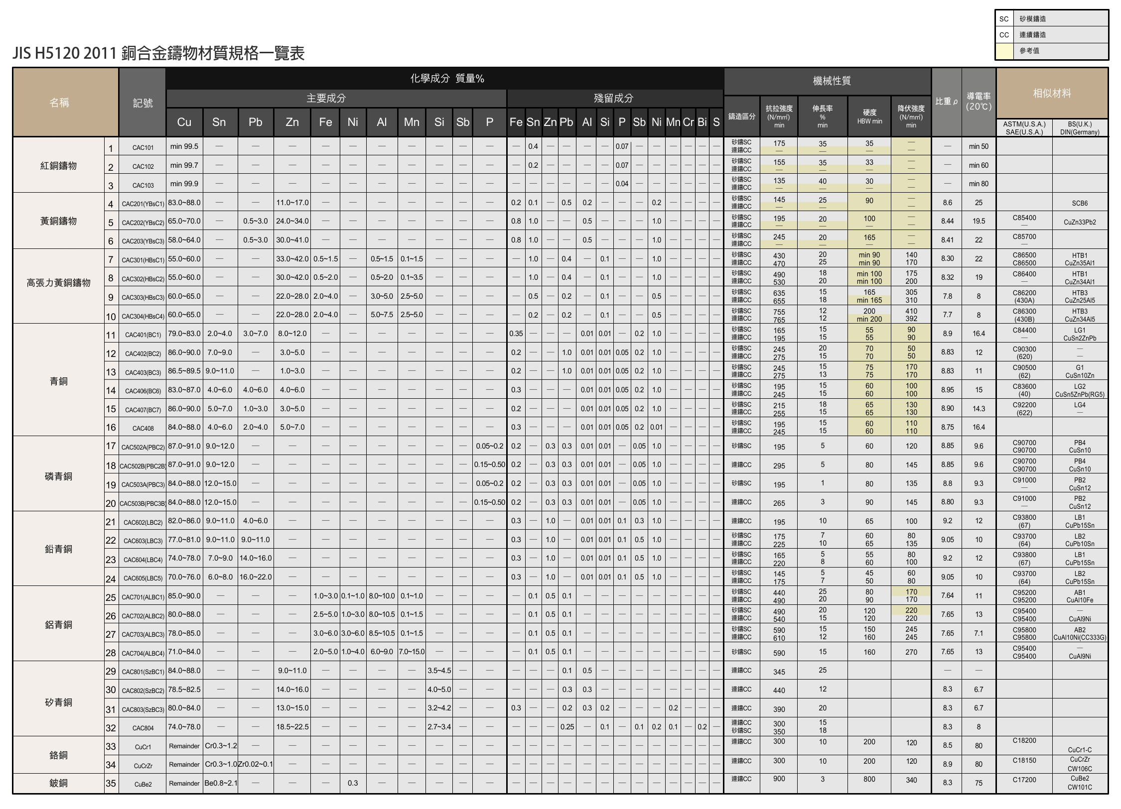 2011銅合金鑄物材質規格一覽表